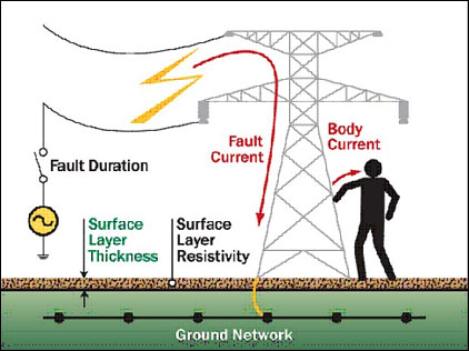 Step & Potential Earthing 